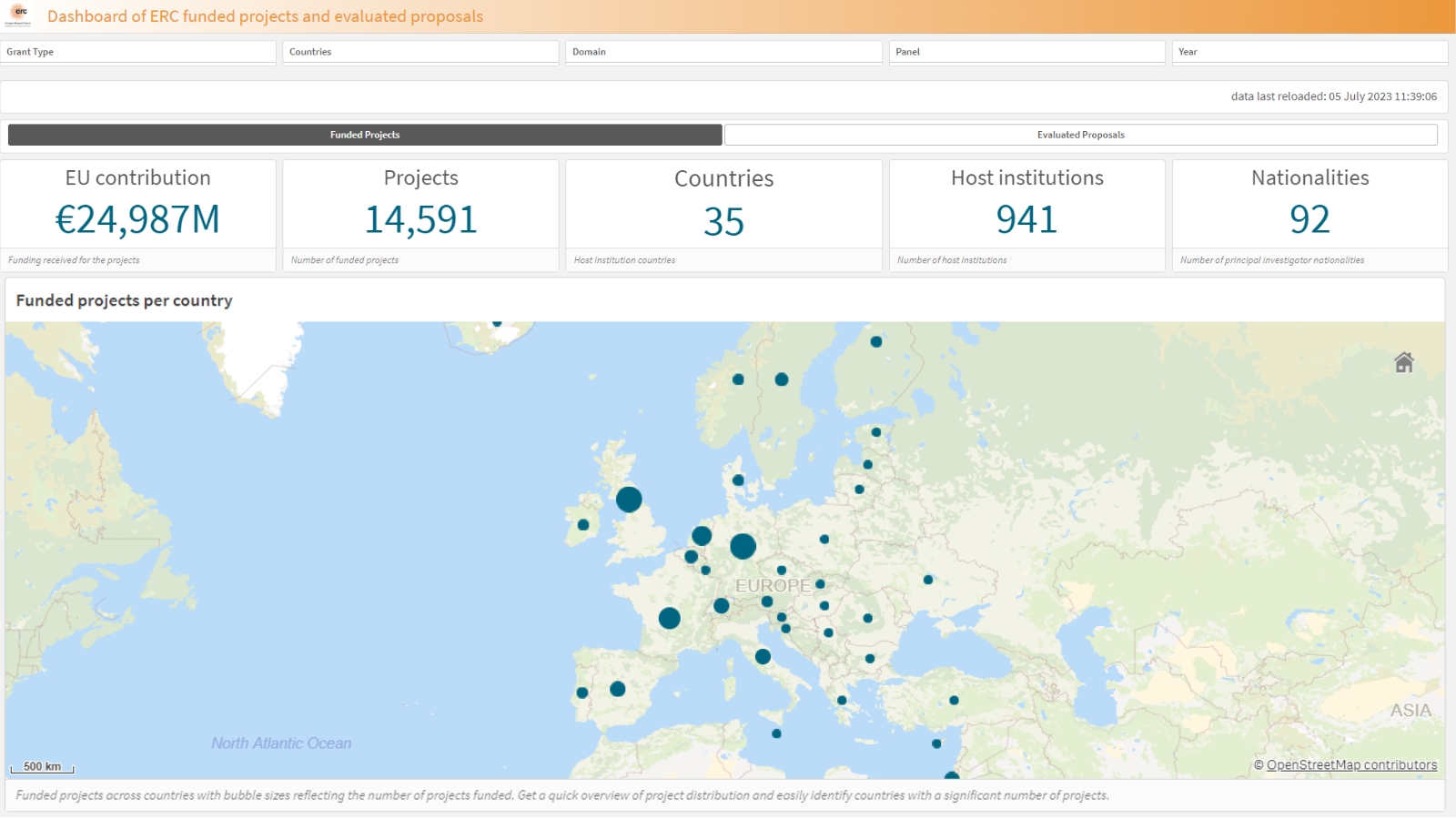Dashboard on grants and proposals to the European Research Council (ERC)